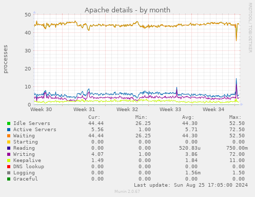 Apache details