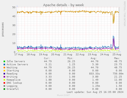 Apache details