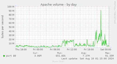 Apache volume