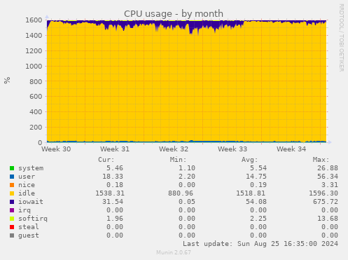 CPU usage