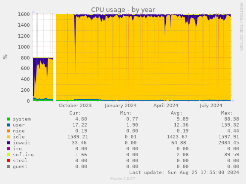 CPU usage