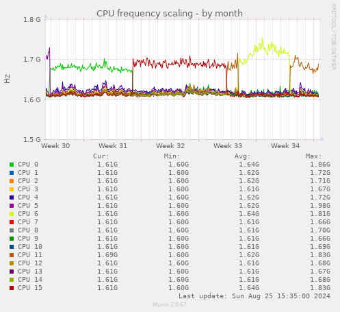 CPU frequency scaling