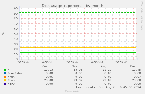 Disk usage in percent