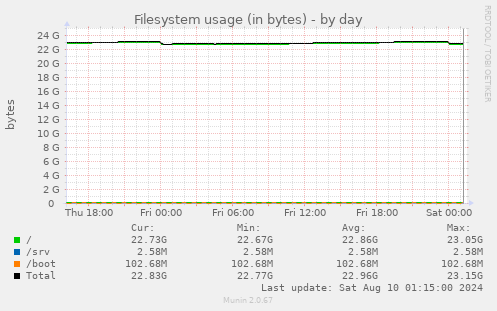 Filesystem usage (in bytes)