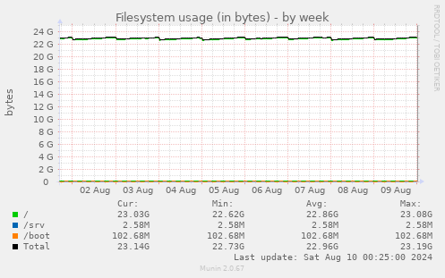 Filesystem usage (in bytes)