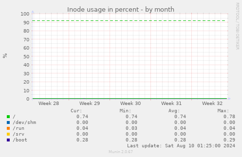 Inode usage in percent