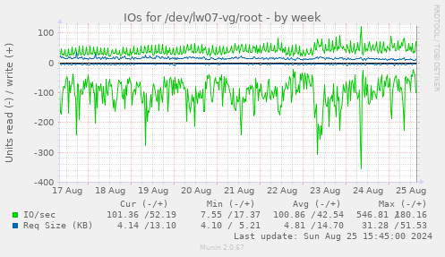 IOs for /dev/lw07-vg/root