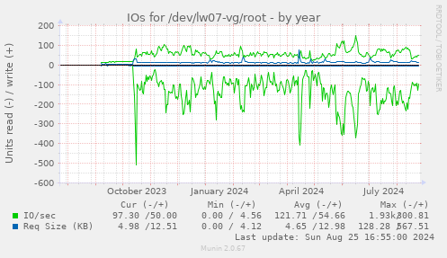 IOs for /dev/lw07-vg/root