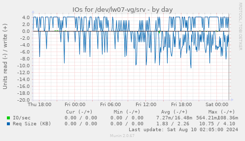 IOs for /dev/lw07-vg/srv