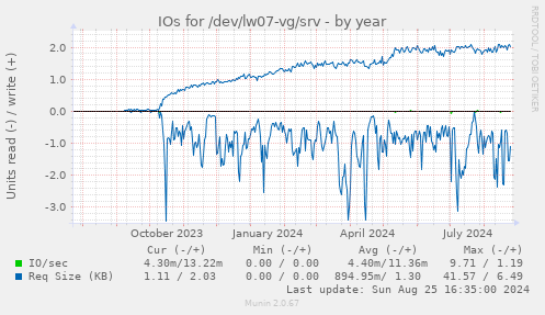 IOs for /dev/lw07-vg/srv