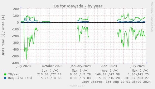 IOs for /dev/sda