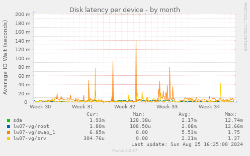 Disk latency per device