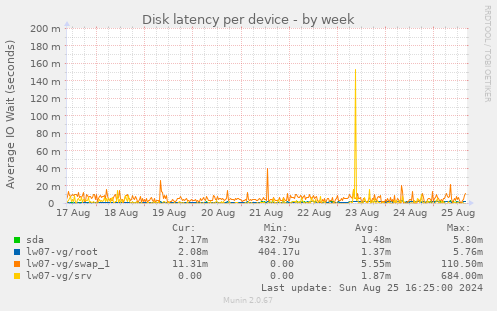 Disk latency per device