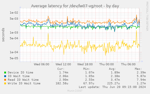Average latency for /dev/lw07-vg/root