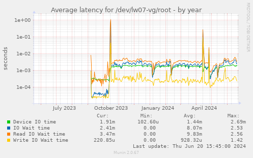 Average latency for /dev/lw07-vg/root