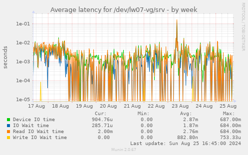 Average latency for /dev/lw07-vg/srv