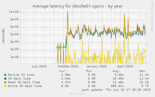 Average latency for /dev/lw07-vg/srv