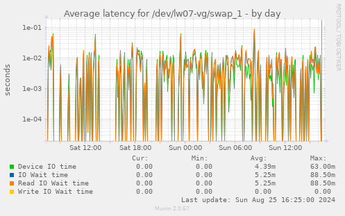 Average latency for /dev/lw07-vg/swap_1