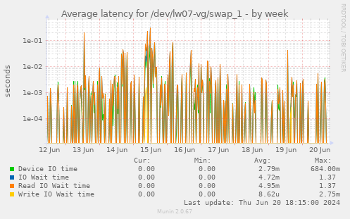Average latency for /dev/lw07-vg/swap_1