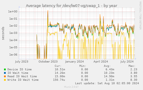 Average latency for /dev/lw07-vg/swap_1