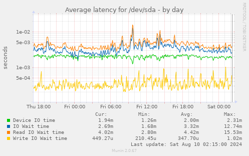 Average latency for /dev/sda