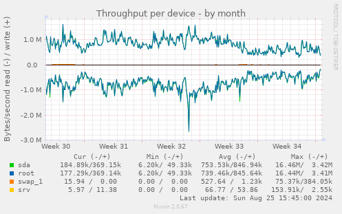 Throughput per device