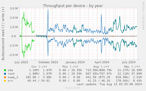 Throughput per device