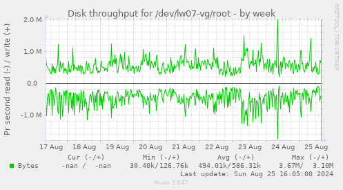 Disk throughput for /dev/lw07-vg/root