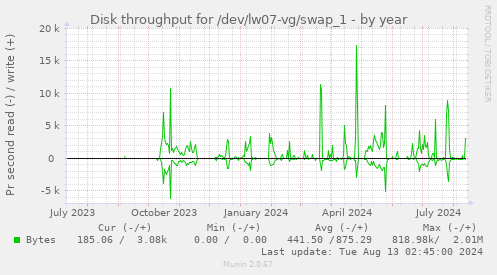 Disk throughput for /dev/lw07-vg/swap_1