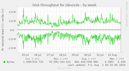 Disk throughput for /dev/sda