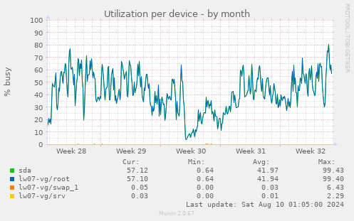 Utilization per device