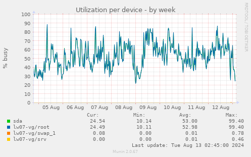 Utilization per device