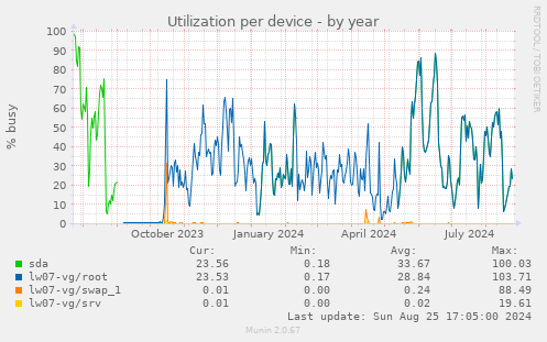 Utilization per device