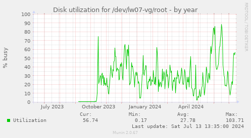 Disk utilization for /dev/lw07-vg/root