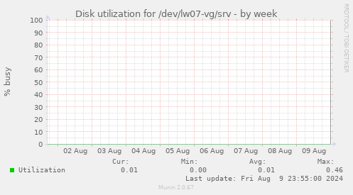 Disk utilization for /dev/lw07-vg/srv