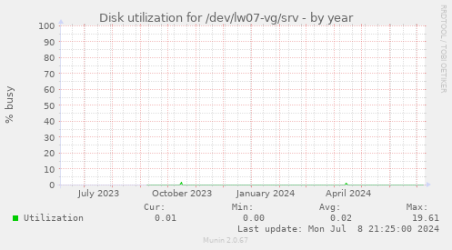 Disk utilization for /dev/lw07-vg/srv
