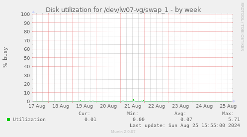 Disk utilization for /dev/lw07-vg/swap_1