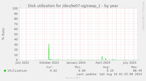 Disk utilization for /dev/lw07-vg/swap_1