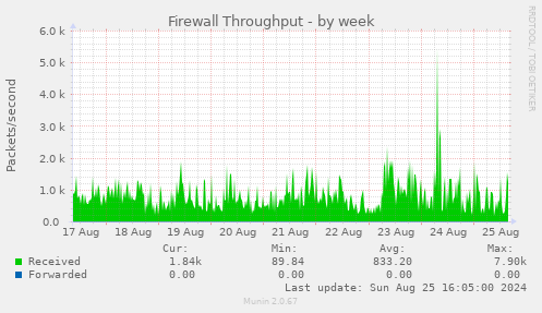 Firewall Throughput