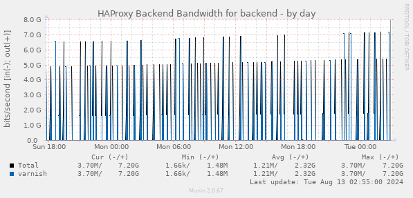 HAProxy Backend Bandwidth for backend