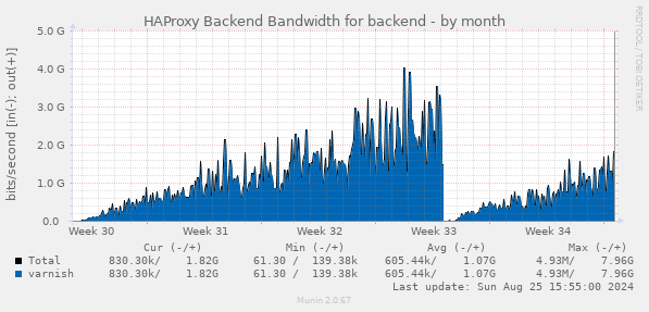 HAProxy Backend Bandwidth for backend