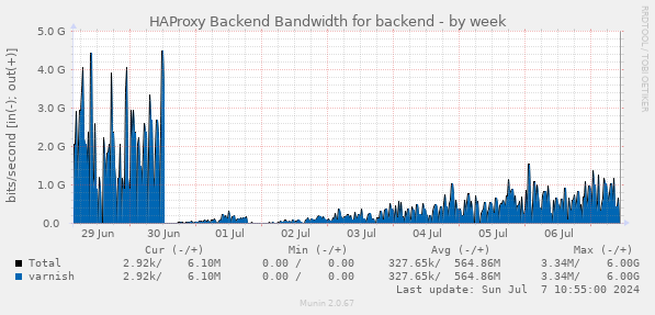 HAProxy Backend Bandwidth for backend