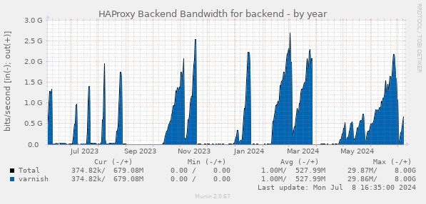 HAProxy Backend Bandwidth for backend