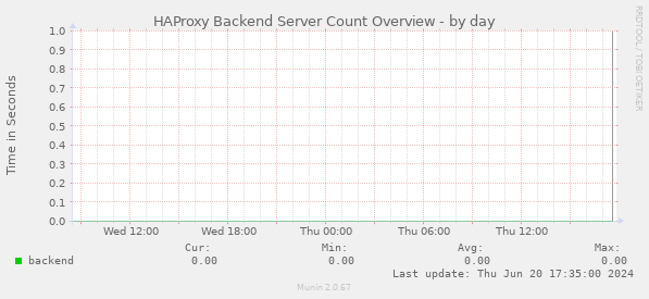 HAProxy Backend Server Count Overview