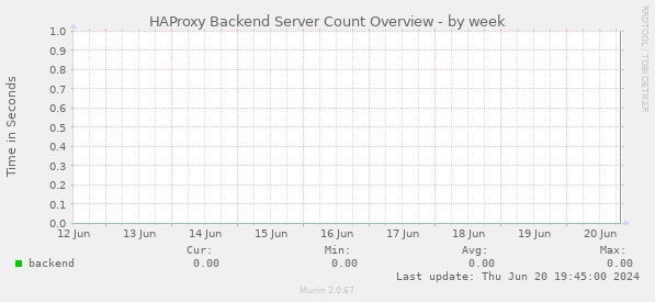 HAProxy Backend Server Count Overview
