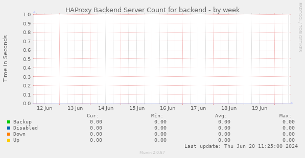 HAProxy Backend Server Count for backend