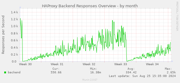 HAProxy Backend Responses Overview