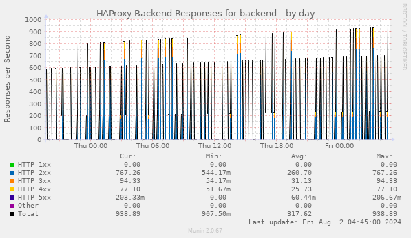 HAProxy Backend Responses for backend