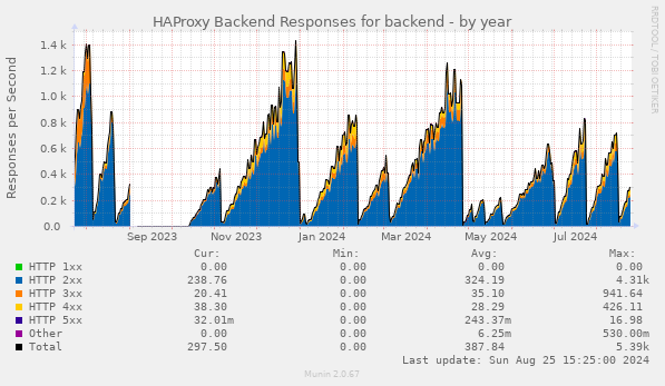 HAProxy Backend Responses for backend