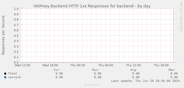HAProxy Backend HTTP 1xx Responses for backend